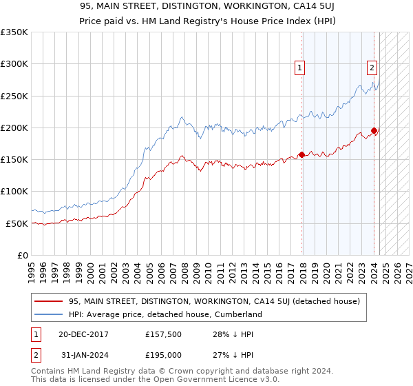 95, MAIN STREET, DISTINGTON, WORKINGTON, CA14 5UJ: Price paid vs HM Land Registry's House Price Index