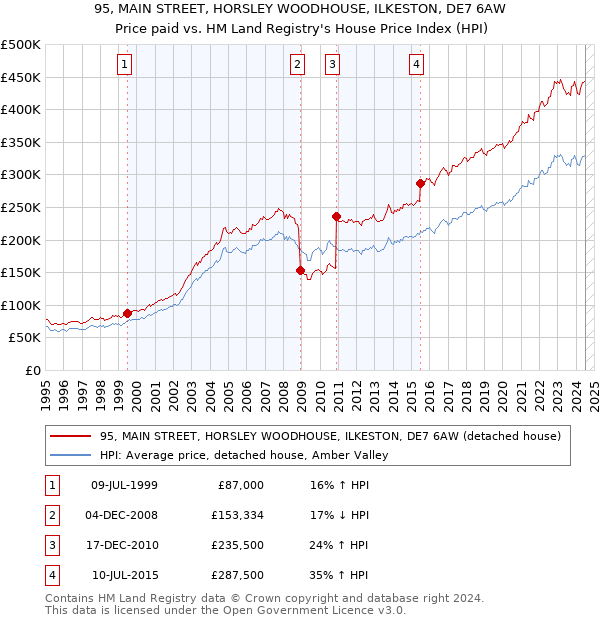 95, MAIN STREET, HORSLEY WOODHOUSE, ILKESTON, DE7 6AW: Price paid vs HM Land Registry's House Price Index