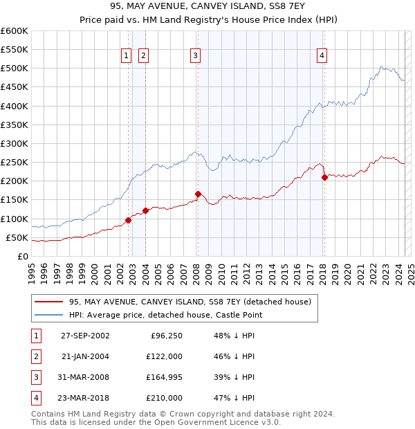 95, MAY AVENUE, CANVEY ISLAND, SS8 7EY: Price paid vs HM Land Registry's House Price Index