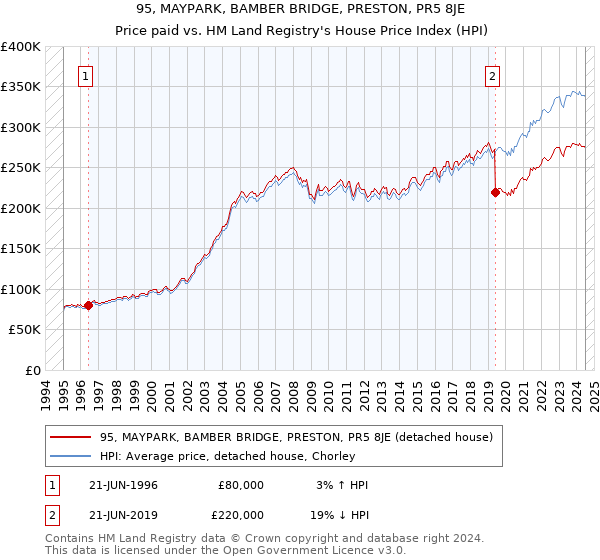 95, MAYPARK, BAMBER BRIDGE, PRESTON, PR5 8JE: Price paid vs HM Land Registry's House Price Index