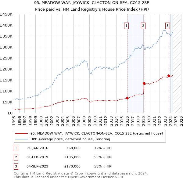 95, MEADOW WAY, JAYWICK, CLACTON-ON-SEA, CO15 2SE: Price paid vs HM Land Registry's House Price Index