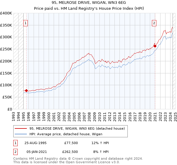 95, MELROSE DRIVE, WIGAN, WN3 6EG: Price paid vs HM Land Registry's House Price Index