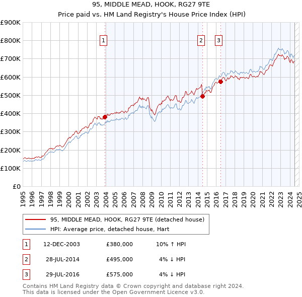 95, MIDDLE MEAD, HOOK, RG27 9TE: Price paid vs HM Land Registry's House Price Index