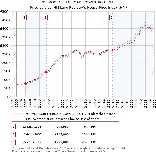 95, MOORGREEN ROAD, COWES, PO31 7LH: Price paid vs HM Land Registry's House Price Index