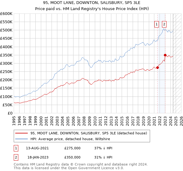 95, MOOT LANE, DOWNTON, SALISBURY, SP5 3LE: Price paid vs HM Land Registry's House Price Index