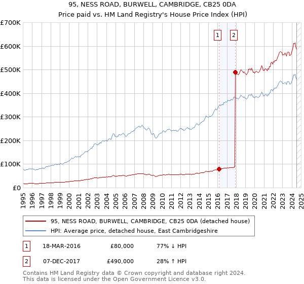 95, NESS ROAD, BURWELL, CAMBRIDGE, CB25 0DA: Price paid vs HM Land Registry's House Price Index