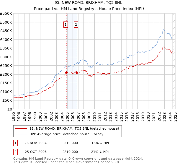 95, NEW ROAD, BRIXHAM, TQ5 8NL: Price paid vs HM Land Registry's House Price Index