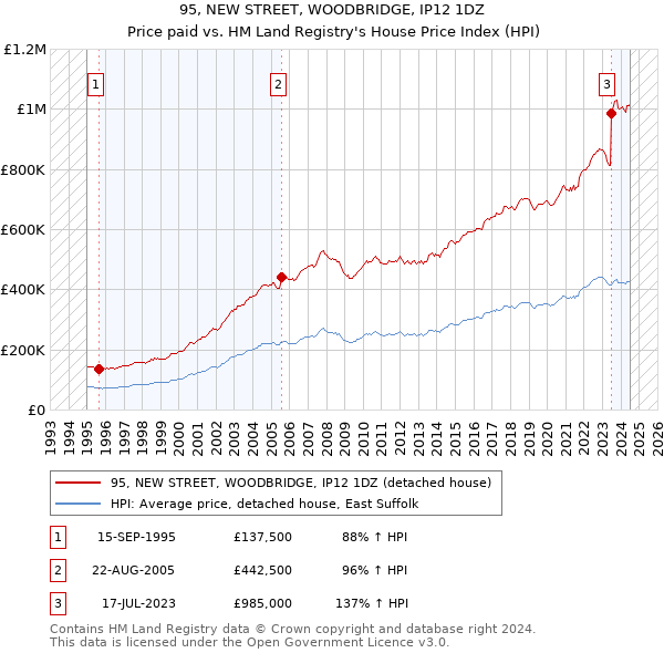 95, NEW STREET, WOODBRIDGE, IP12 1DZ: Price paid vs HM Land Registry's House Price Index