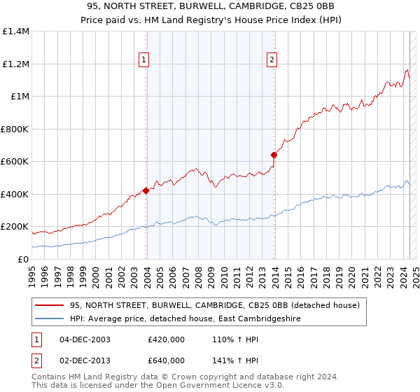 95, NORTH STREET, BURWELL, CAMBRIDGE, CB25 0BB: Price paid vs HM Land Registry's House Price Index