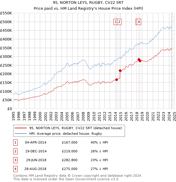 95, NORTON LEYS, RUGBY, CV22 5RT: Price paid vs HM Land Registry's House Price Index