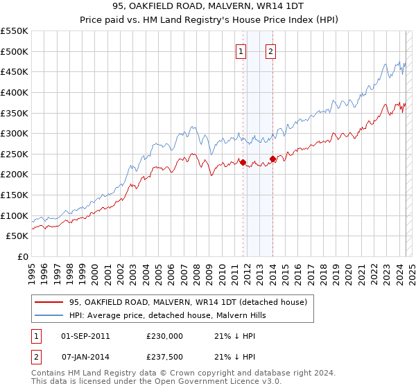 95, OAKFIELD ROAD, MALVERN, WR14 1DT: Price paid vs HM Land Registry's House Price Index