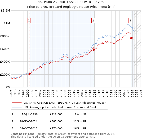 95, PARK AVENUE EAST, EPSOM, KT17 2PA: Price paid vs HM Land Registry's House Price Index