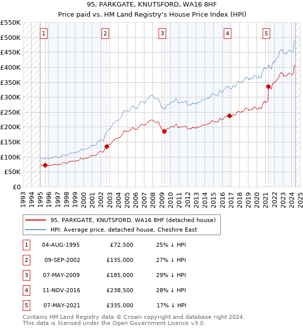 95, PARKGATE, KNUTSFORD, WA16 8HF: Price paid vs HM Land Registry's House Price Index