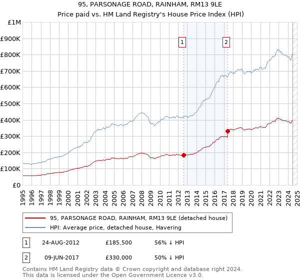 95, PARSONAGE ROAD, RAINHAM, RM13 9LE: Price paid vs HM Land Registry's House Price Index