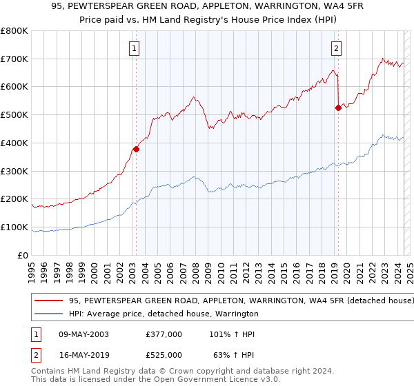 95, PEWTERSPEAR GREEN ROAD, APPLETON, WARRINGTON, WA4 5FR: Price paid vs HM Land Registry's House Price Index