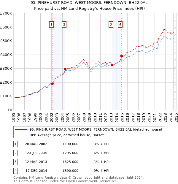 95, PINEHURST ROAD, WEST MOORS, FERNDOWN, BH22 0AL: Price paid vs HM Land Registry's House Price Index