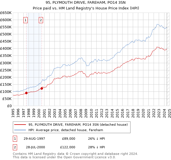 95, PLYMOUTH DRIVE, FAREHAM, PO14 3SN: Price paid vs HM Land Registry's House Price Index