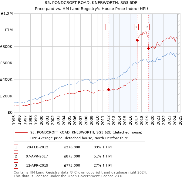 95, PONDCROFT ROAD, KNEBWORTH, SG3 6DE: Price paid vs HM Land Registry's House Price Index