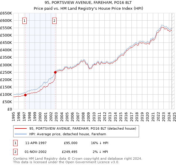 95, PORTSVIEW AVENUE, FAREHAM, PO16 8LT: Price paid vs HM Land Registry's House Price Index