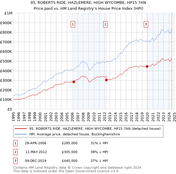 95, ROBERTS RIDE, HAZLEMERE, HIGH WYCOMBE, HP15 7AN: Price paid vs HM Land Registry's House Price Index