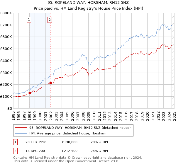 95, ROPELAND WAY, HORSHAM, RH12 5NZ: Price paid vs HM Land Registry's House Price Index