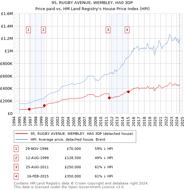 95, RUGBY AVENUE, WEMBLEY, HA0 3DP: Price paid vs HM Land Registry's House Price Index