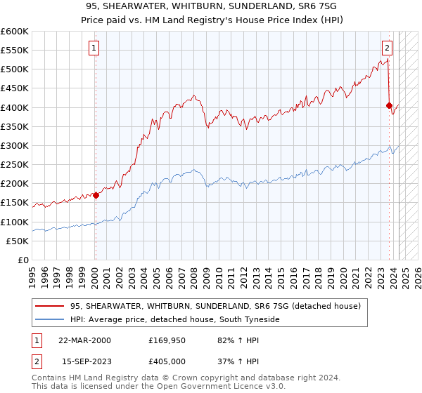 95, SHEARWATER, WHITBURN, SUNDERLAND, SR6 7SG: Price paid vs HM Land Registry's House Price Index