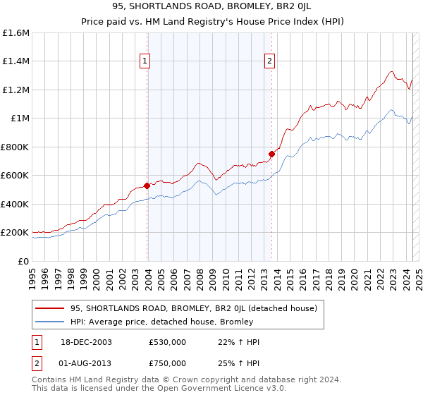 95, SHORTLANDS ROAD, BROMLEY, BR2 0JL: Price paid vs HM Land Registry's House Price Index