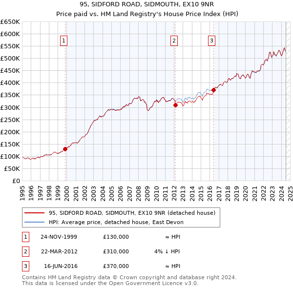 95, SIDFORD ROAD, SIDMOUTH, EX10 9NR: Price paid vs HM Land Registry's House Price Index