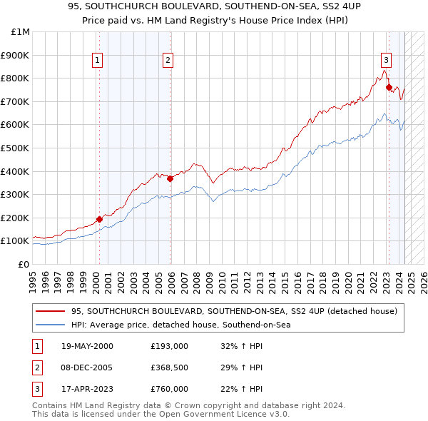 95, SOUTHCHURCH BOULEVARD, SOUTHEND-ON-SEA, SS2 4UP: Price paid vs HM Land Registry's House Price Index