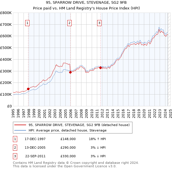 95, SPARROW DRIVE, STEVENAGE, SG2 9FB: Price paid vs HM Land Registry's House Price Index