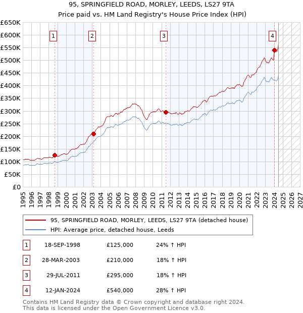 95, SPRINGFIELD ROAD, MORLEY, LEEDS, LS27 9TA: Price paid vs HM Land Registry's House Price Index