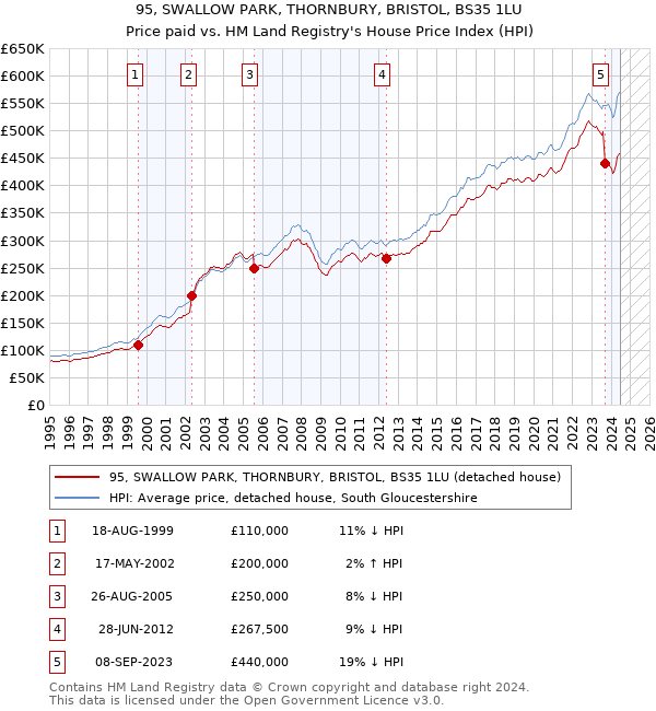 95, SWALLOW PARK, THORNBURY, BRISTOL, BS35 1LU: Price paid vs HM Land Registry's House Price Index