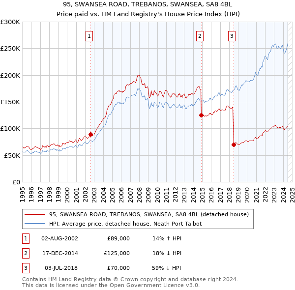 95, SWANSEA ROAD, TREBANOS, SWANSEA, SA8 4BL: Price paid vs HM Land Registry's House Price Index