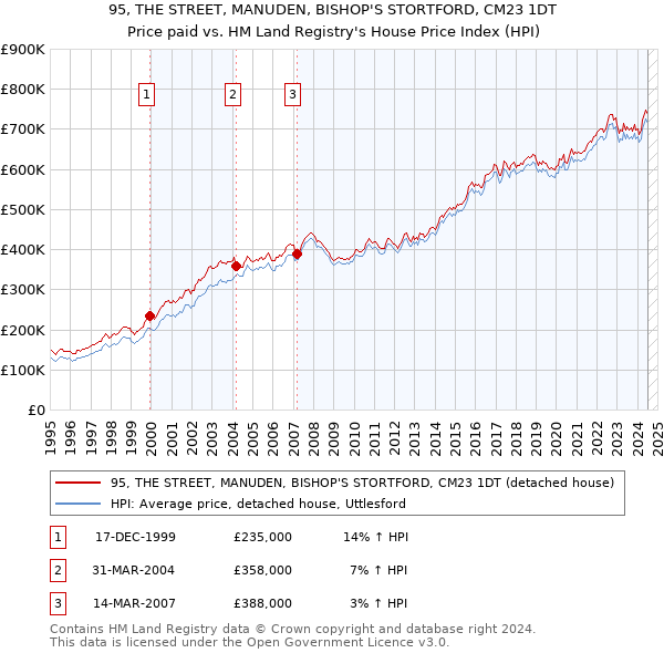 95, THE STREET, MANUDEN, BISHOP'S STORTFORD, CM23 1DT: Price paid vs HM Land Registry's House Price Index