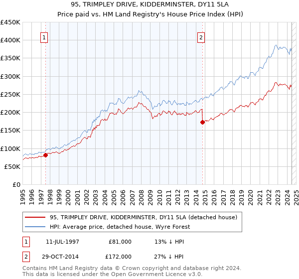 95, TRIMPLEY DRIVE, KIDDERMINSTER, DY11 5LA: Price paid vs HM Land Registry's House Price Index