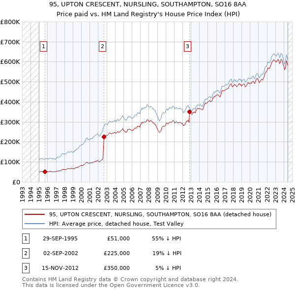 95, UPTON CRESCENT, NURSLING, SOUTHAMPTON, SO16 8AA: Price paid vs HM Land Registry's House Price Index