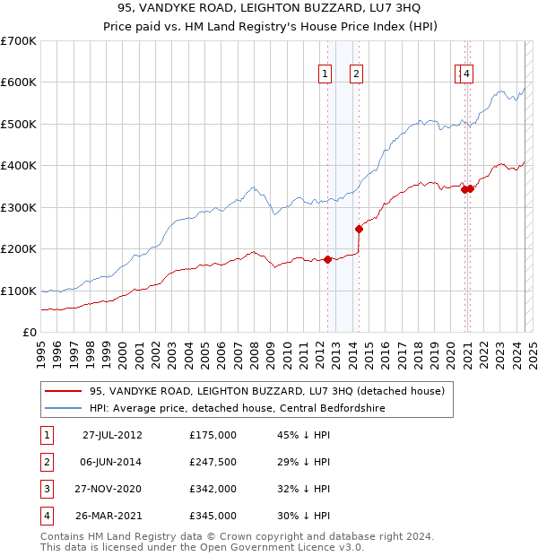 95, VANDYKE ROAD, LEIGHTON BUZZARD, LU7 3HQ: Price paid vs HM Land Registry's House Price Index