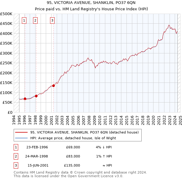 95, VICTORIA AVENUE, SHANKLIN, PO37 6QN: Price paid vs HM Land Registry's House Price Index