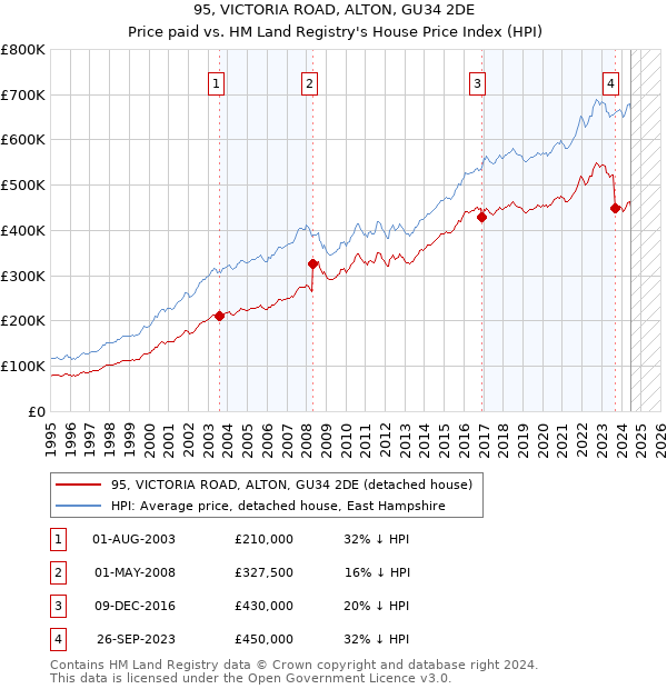 95, VICTORIA ROAD, ALTON, GU34 2DE: Price paid vs HM Land Registry's House Price Index