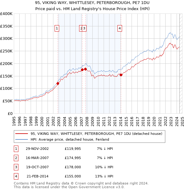 95, VIKING WAY, WHITTLESEY, PETERBOROUGH, PE7 1DU: Price paid vs HM Land Registry's House Price Index