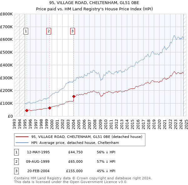 95, VILLAGE ROAD, CHELTENHAM, GL51 0BE: Price paid vs HM Land Registry's House Price Index