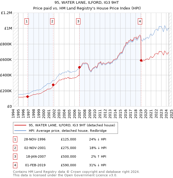 95, WATER LANE, ILFORD, IG3 9HT: Price paid vs HM Land Registry's House Price Index