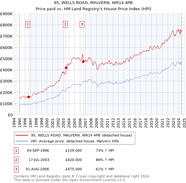 95, WELLS ROAD, MALVERN, WR14 4PB: Price paid vs HM Land Registry's House Price Index