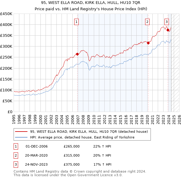 95, WEST ELLA ROAD, KIRK ELLA, HULL, HU10 7QR: Price paid vs HM Land Registry's House Price Index