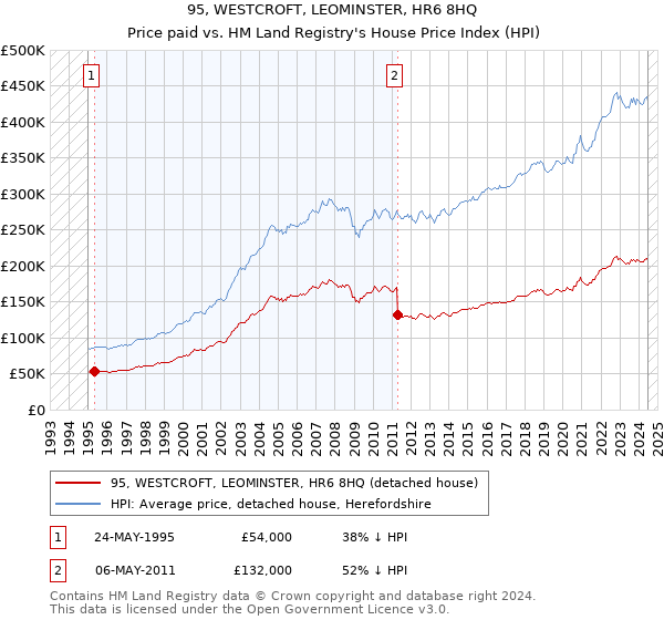 95, WESTCROFT, LEOMINSTER, HR6 8HQ: Price paid vs HM Land Registry's House Price Index