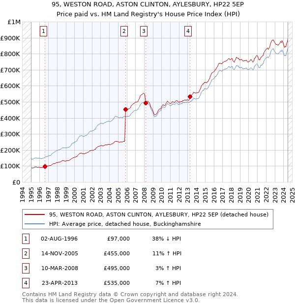 95, WESTON ROAD, ASTON CLINTON, AYLESBURY, HP22 5EP: Price paid vs HM Land Registry's House Price Index