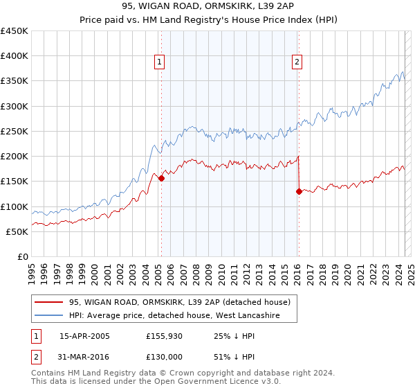 95, WIGAN ROAD, ORMSKIRK, L39 2AP: Price paid vs HM Land Registry's House Price Index