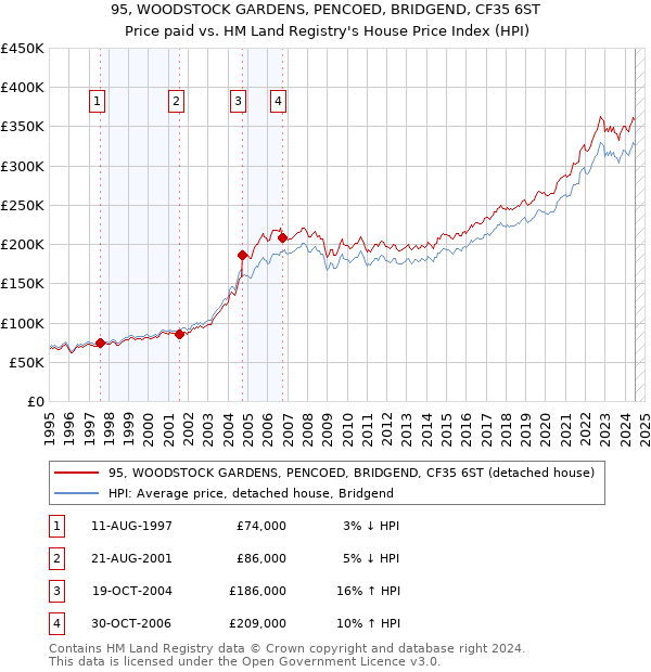 95, WOODSTOCK GARDENS, PENCOED, BRIDGEND, CF35 6ST: Price paid vs HM Land Registry's House Price Index