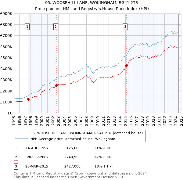 95, WOOSEHILL LANE, WOKINGHAM, RG41 2TR: Price paid vs HM Land Registry's House Price Index